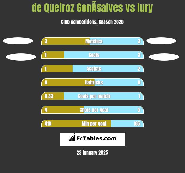 de Queiroz GonÃ§alves vs Iury h2h player stats