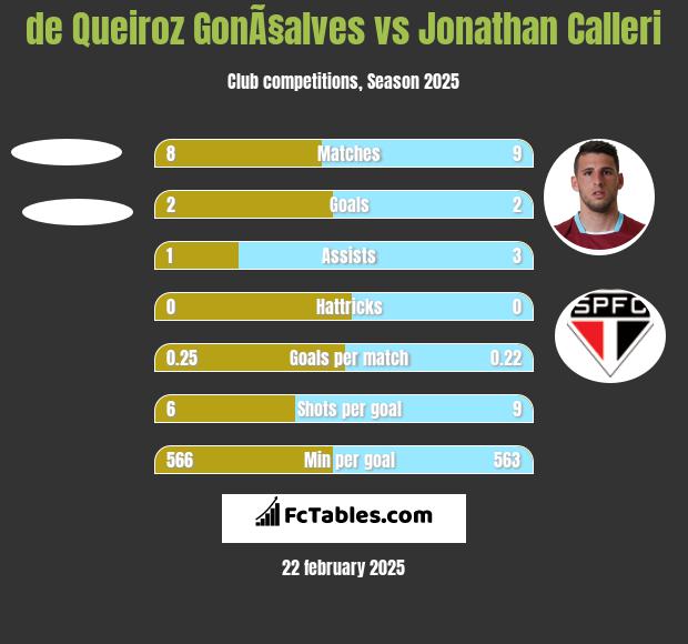 de Queiroz GonÃ§alves vs Jonathan Calleri h2h player stats