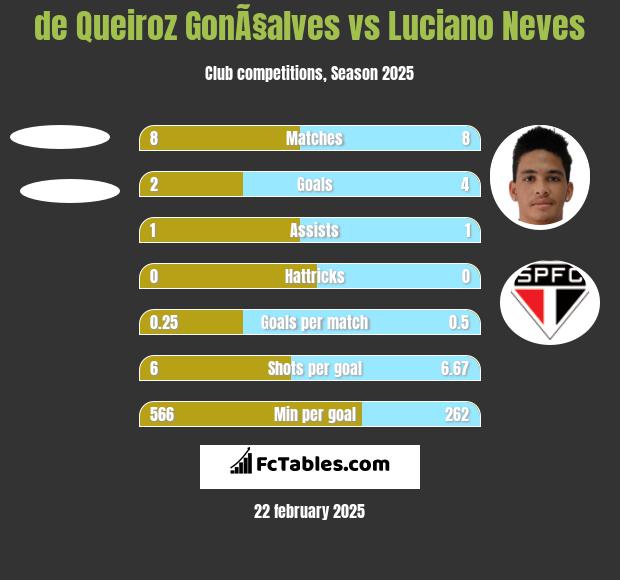 de Queiroz GonÃ§alves vs Luciano Neves h2h player stats