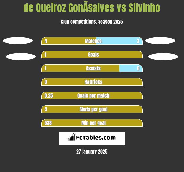 de Queiroz GonÃ§alves vs Silvinho h2h player stats