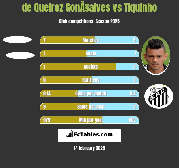 de Queiroz GonÃ§alves vs Tiquinho h2h player stats