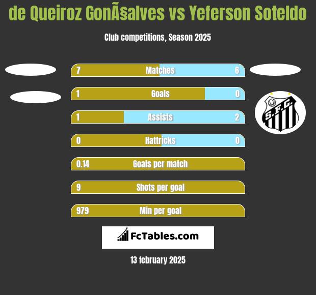 de Queiroz GonÃ§alves vs Yeferson Soteldo h2h player stats