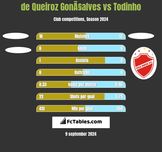 de Queiroz GonÃ§alves vs Todinho h2h player stats