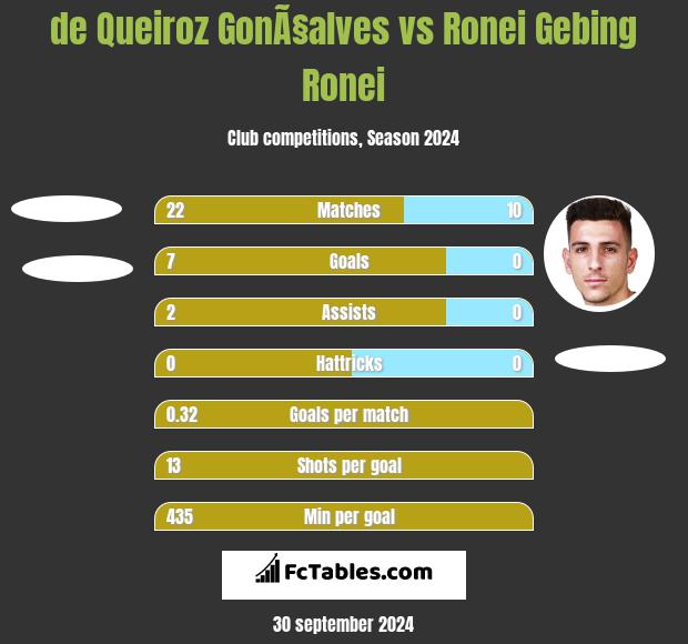 de Queiroz GonÃ§alves vs Ronei Gebing Ronei h2h player stats