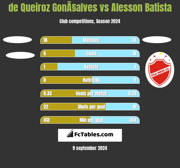 de Queiroz GonÃ§alves vs Alesson Batista h2h player stats