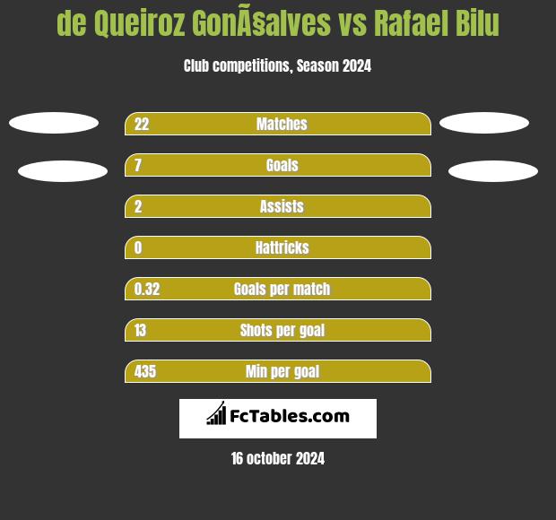 de Queiroz GonÃ§alves vs Rafael Bilu h2h player stats