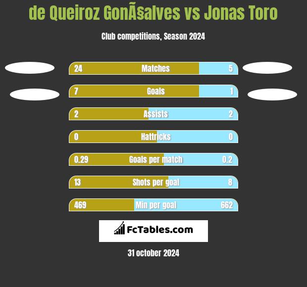 de Queiroz GonÃ§alves vs Jonas Toro h2h player stats