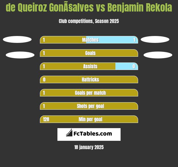 de Queiroz GonÃ§alves vs Benjamin Rekola h2h player stats