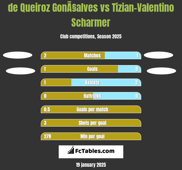 de Queiroz GonÃ§alves vs Tizian-Valentino Scharmer h2h player stats