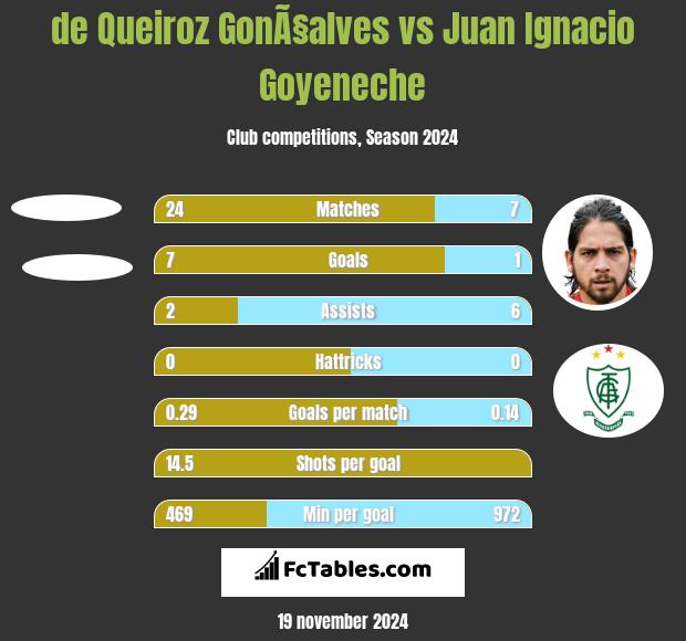 de Queiroz GonÃ§alves vs Juan Ignacio Goyeneche h2h player stats