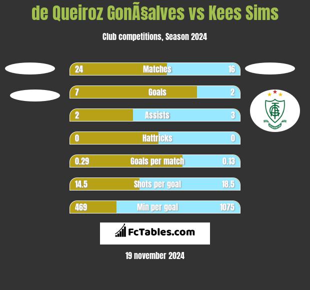 de Queiroz GonÃ§alves vs Kees Sims h2h player stats