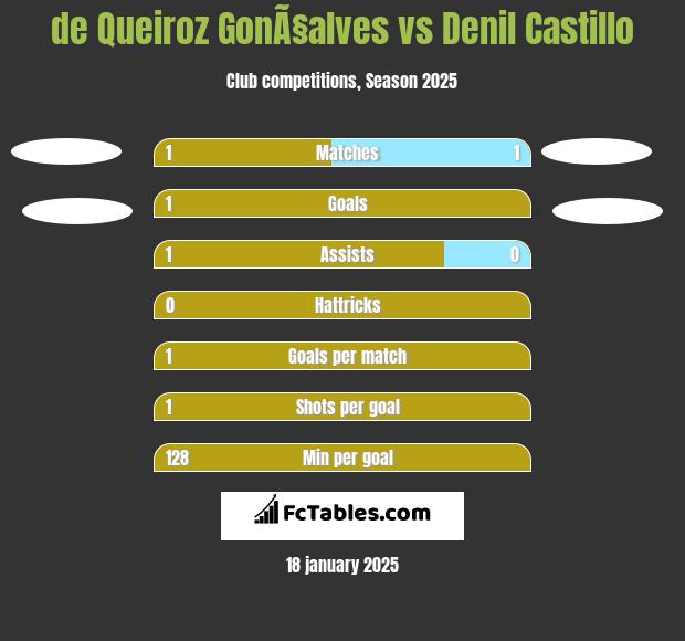 de Queiroz GonÃ§alves vs Denil Castillo h2h player stats