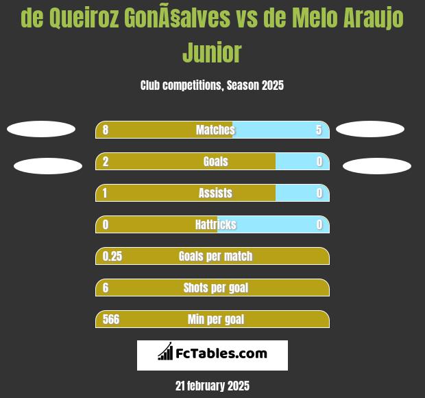 de Queiroz GonÃ§alves vs de Melo Araujo Junior h2h player stats