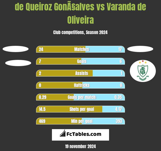 de Queiroz GonÃ§alves vs Varanda de Oliveira h2h player stats