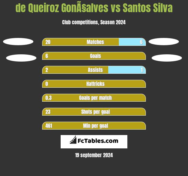 de Queiroz GonÃ§alves vs Santos Silva h2h player stats