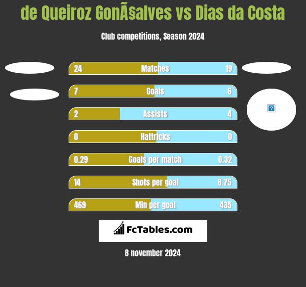 de Queiroz GonÃ§alves vs Dias da Costa h2h player stats