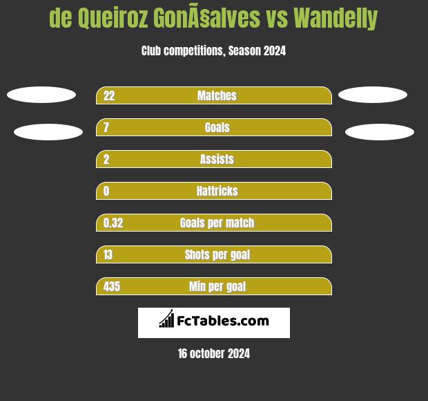 de Queiroz GonÃ§alves vs Wandelly h2h player stats