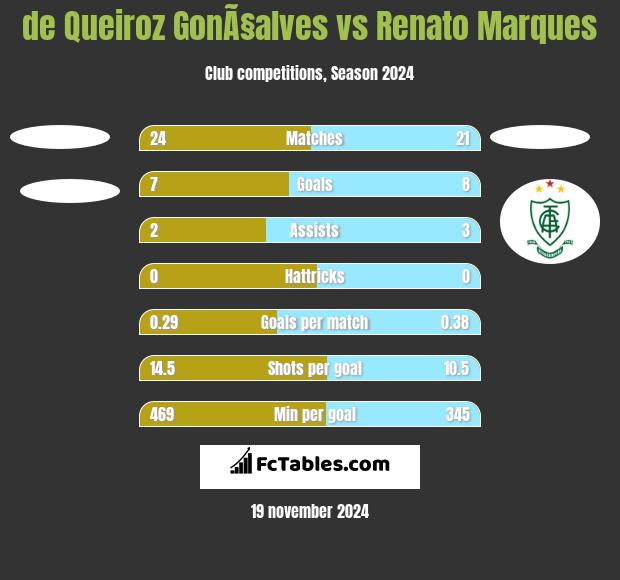 de Queiroz GonÃ§alves vs Renato Marques h2h player stats