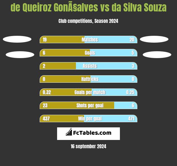 de Queiroz GonÃ§alves vs da Silva Souza h2h player stats