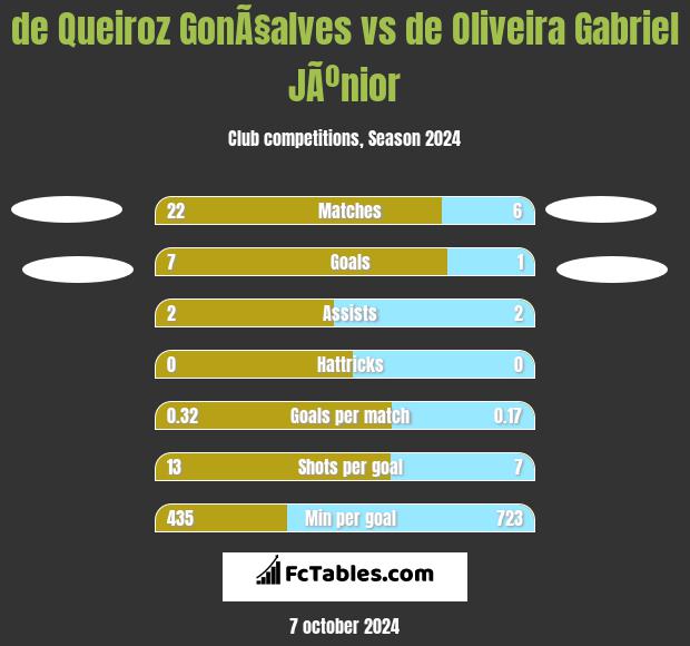 de Queiroz GonÃ§alves vs de Oliveira Gabriel JÃºnior h2h player stats