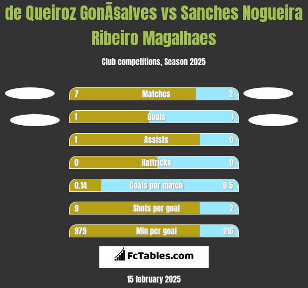 de Queiroz GonÃ§alves vs Sanches Nogueira Ribeiro Magalhaes h2h player stats