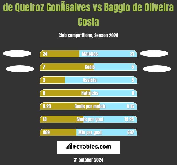 de Queiroz GonÃ§alves vs Baggio de Oliveira Costa h2h player stats