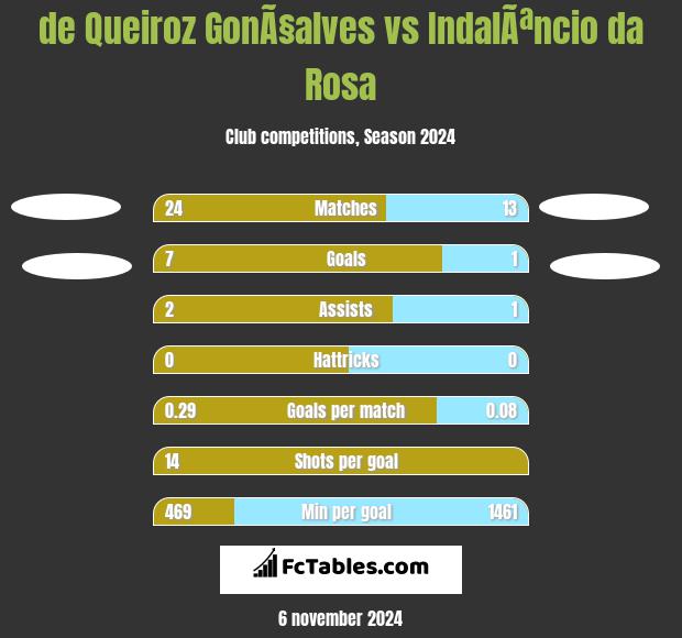 de Queiroz GonÃ§alves vs IndalÃªncio da Rosa h2h player stats