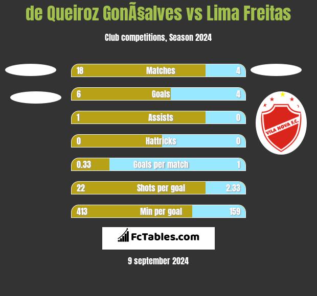 de Queiroz GonÃ§alves vs Lima Freitas h2h player stats