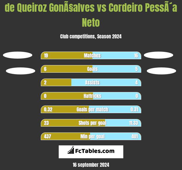 de Queiroz GonÃ§alves vs Cordeiro PessÃ´a Neto h2h player stats