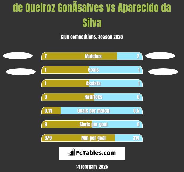 de Queiroz GonÃ§alves vs Aparecido da Silva h2h player stats