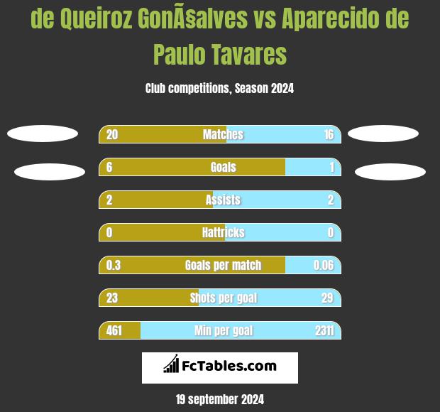 de Queiroz GonÃ§alves vs Aparecido de Paulo Tavares h2h player stats