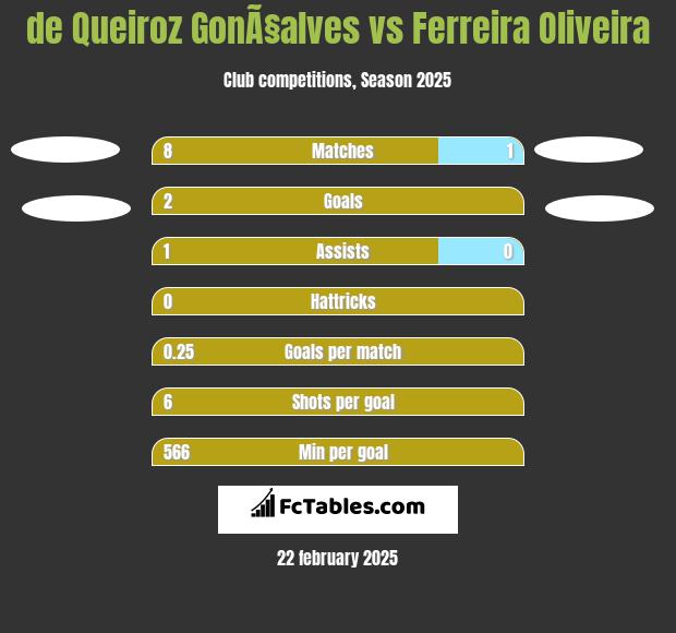 de Queiroz GonÃ§alves vs Ferreira Oliveira h2h player stats