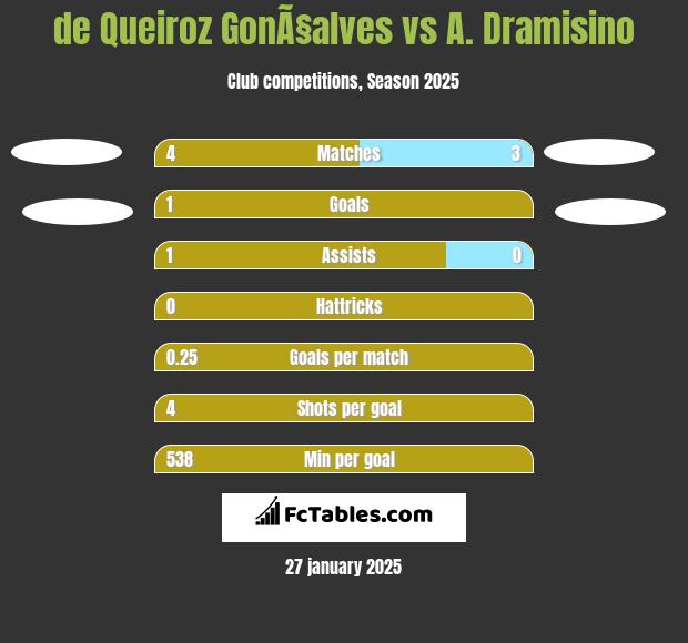 de Queiroz GonÃ§alves vs A. Dramisino h2h player stats