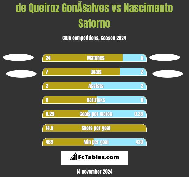 de Queiroz GonÃ§alves vs Nascimento Satorno h2h player stats