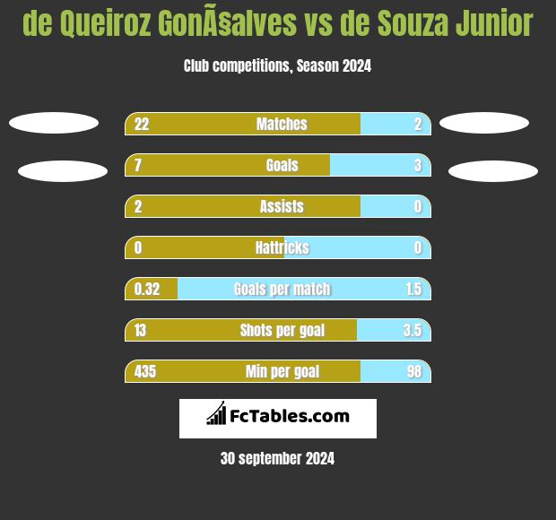 de Queiroz GonÃ§alves vs de Souza Junior h2h player stats