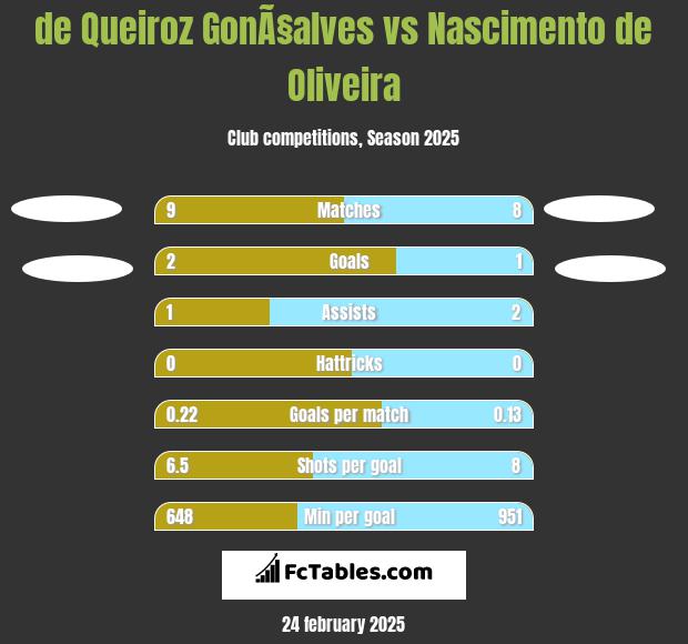 de Queiroz GonÃ§alves vs Nascimento de Oliveira h2h player stats