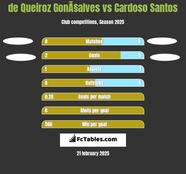 de Queiroz GonÃ§alves vs Cardoso Santos h2h player stats