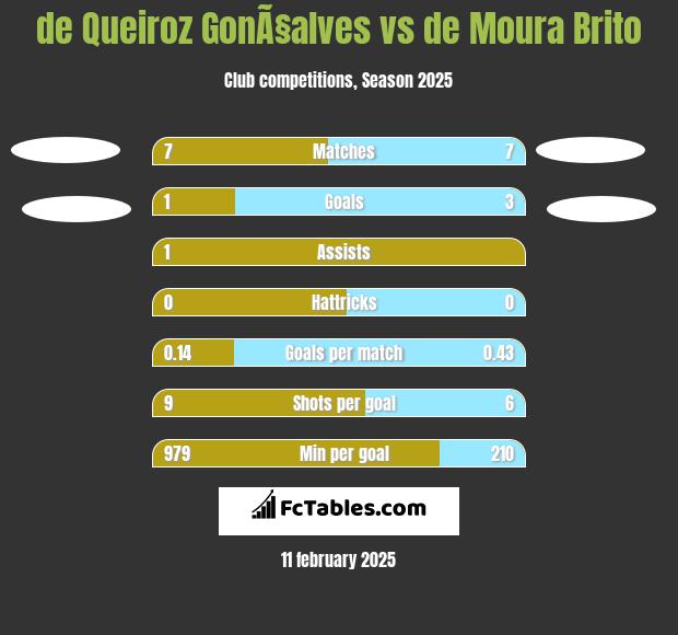 de Queiroz GonÃ§alves vs de Moura Brito h2h player stats