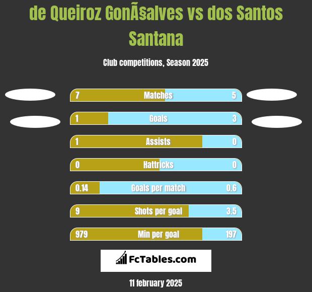 de Queiroz GonÃ§alves vs dos Santos Santana h2h player stats