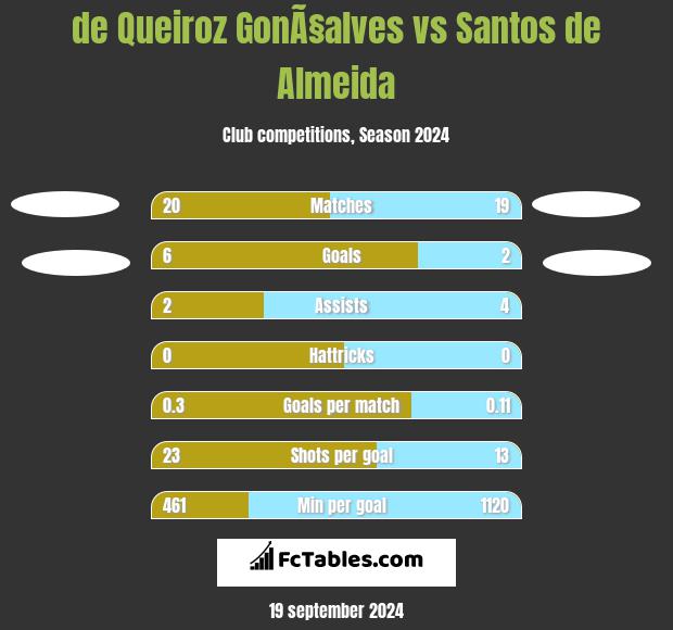 de Queiroz GonÃ§alves vs Santos de Almeida h2h player stats