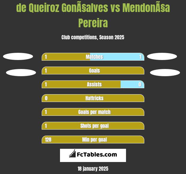 de Queiroz GonÃ§alves vs MendonÃ§a Pereira h2h player stats