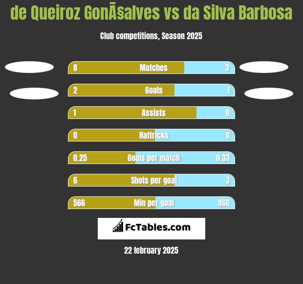 de Queiroz GonÃ§alves vs da Silva Barbosa h2h player stats