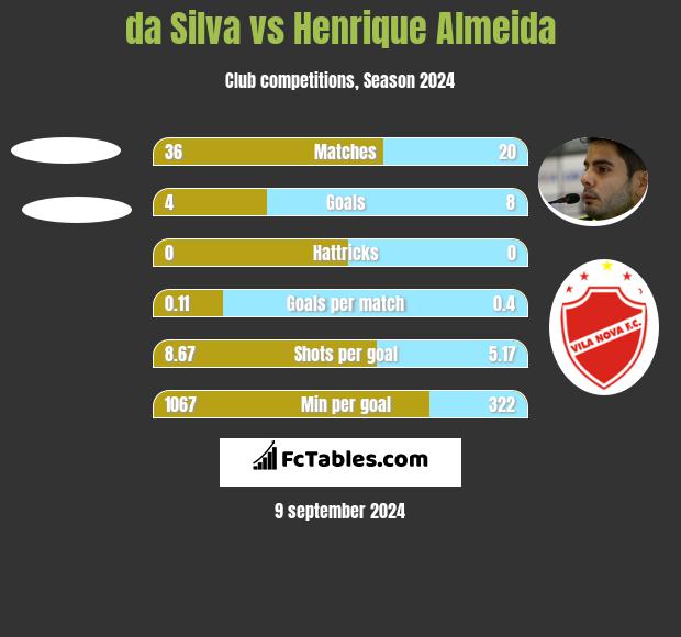 da Silva vs Henrique Almeida h2h player stats