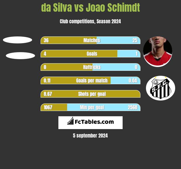 da Silva vs Joao Schimdt h2h player stats