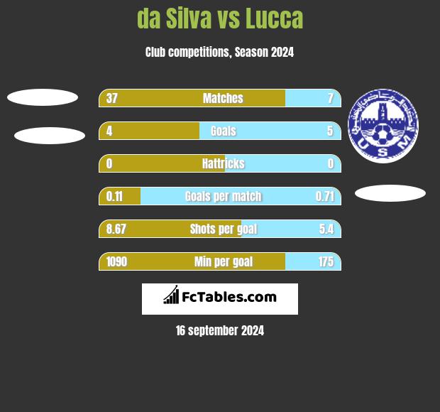 da Silva vs Lucca h2h player stats