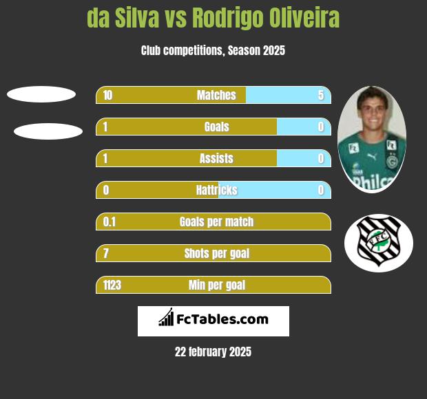 da Silva vs Rodrigo Oliveira h2h player stats