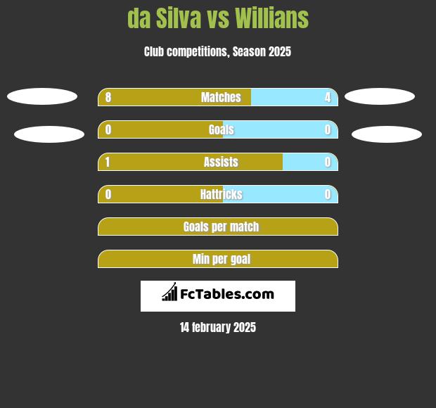 da Silva vs Willians h2h player stats