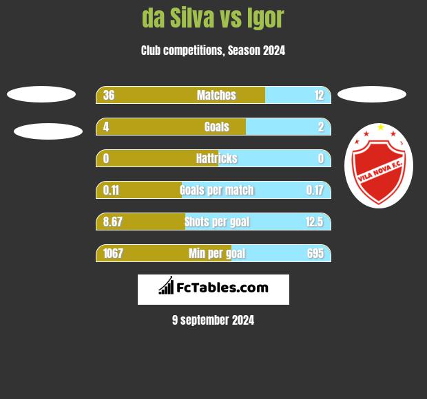 da Silva vs Igor h2h player stats