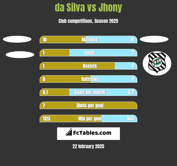 da Silva vs Jhony h2h player stats