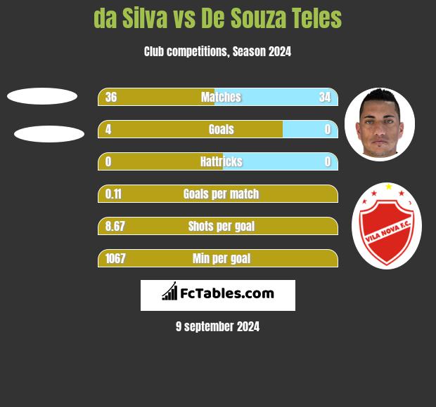 da Silva vs De Souza Teles h2h player stats